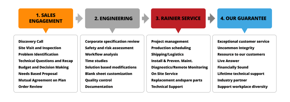 Our Process